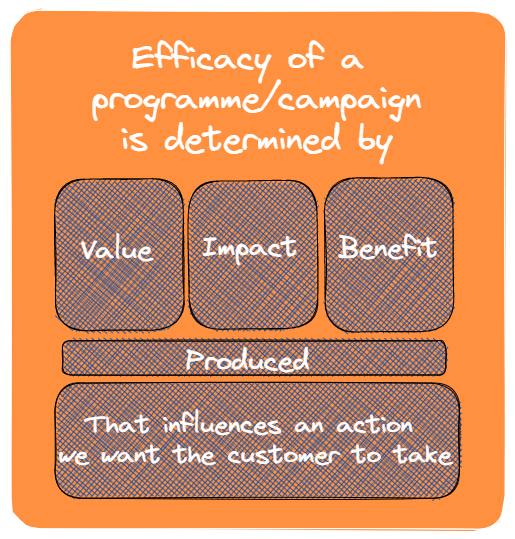 strtgcommsgrp - efficacy of a programme/campaign