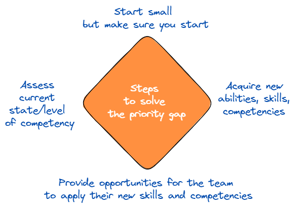strtgcommsgrp - steps to solve the priority gap in your team
